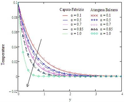 Computational Results With Non-singular and Non-local Kernel Flow of Viscous Fluid in Vertical Permeable Medium With Variant Temperature